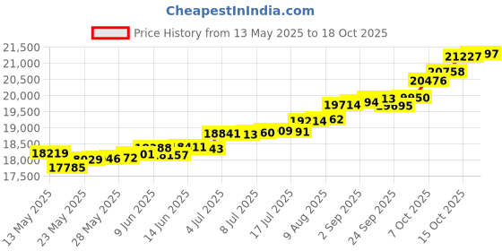 tatacliq.com Kisna Diamond & Gold Jewellery Paislee 18k (750) Diamond & Gold Ring For Women kisna diamond & gold jewellery Price History Graph from 13 May 2025 to 18 Oct 2025