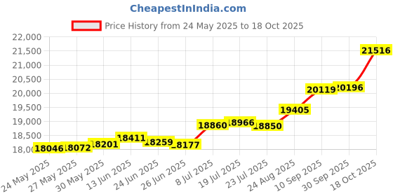 tatacliq.com Kisna Diamond & Gold Jewellery Paislee 18k (750) Diamond & Gold Ring For Women kisna diamond & gold jewellery Price History Graph from 24 May 2025 to 18 Oct 2025