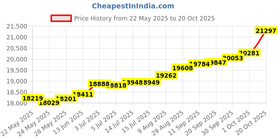 tatacliq.com Kisna Diamond & Gold Jewellery Paislee 18k (750) Diamond & Gold Ring For Women kisna diamond & gold jewellery Price History Graph from 22 May 2025 to 20 Oct 2025