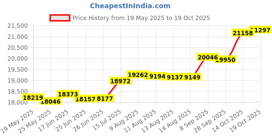 tatacliq.com Kisna Diamond & Gold Jewellery Paislee 18k (750) Diamond & Gold Ring For Women kisna diamond & gold jewellery Price History Graph from 19 May 2025 to 19 Oct 2025