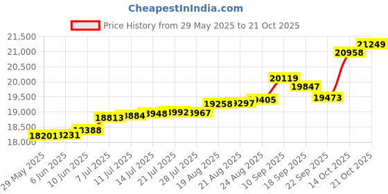 tatacliq.com Kisna Diamond & Gold Jewellery Paislee 18k (750) Diamond & Gold Ring For Women kisna diamond & gold jewellery Price History Graph from 29 May 2025 to 21 Oct 2025