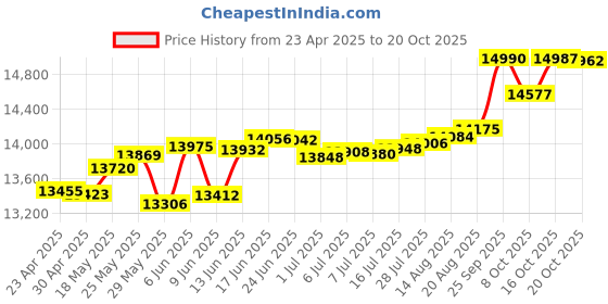 tatacliq.com Kisna Diamond & Gold Jewellery Paisley 14k (585) Diamond & Gold Ring For Women kisna diamond & gold jewellery Price History Graph from 23 Apr 2025 to 20 Oct 2025