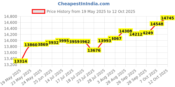 tatacliq.com Kisna Diamond & Gold Jewellery Paisley 14k (585) Diamond & Gold Ring For Women kisna diamond & gold jewellery Price History Graph from 19 May 2025 to 12 Oct 2025