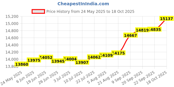 tatacliq.com Kisna Diamond & Gold Jewellery Paisley 14k (585) Diamond & Gold Ring For Women kisna diamond & gold jewellery Price History Graph from 24 May 2025 to 18 Oct 2025