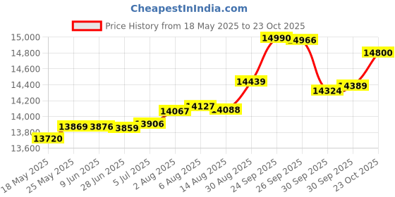 tatacliq.com Kisna Diamond & Gold Jewellery Paisley 14k (585) Diamond & Gold Ring For Women kisna diamond & gold jewellery Price History Graph from 18 May 2025 to 23 Oct 2025