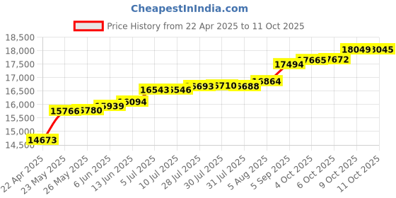 tatacliq.com Kisna Diamond & Gold Jewellery Paisley 18k (750) Diamond & Gold Ring For Women kisna diamond & gold jewellery Price History Graph from 22 Apr 2025 to 11 Oct 2025