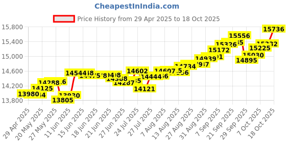 tatacliq.com Kisna Diamond & Gold Jewellery Paisley cluster 14k (585) Diamond & Gold Ring For Women kisna diamond & gold jewellery Price History Graph from 29 Apr 2025 to 18 Oct 2025