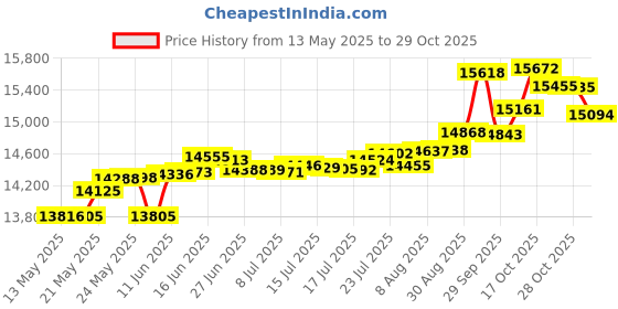 tatacliq.com Kisna Diamond & Gold Jewellery Paisley cluster 14k (585) Diamond & Gold Ring For Women kisna diamond & gold jewellery Price History Graph from 13 May 2025 to 29 Oct 2025