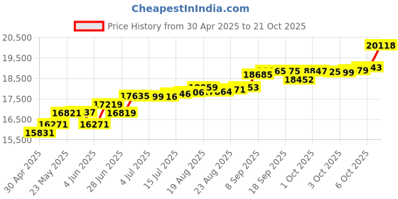 tatacliq.com Kisna Diamond & Gold Jewellery Paisley cluster 18k (750) Diamond & Gold Ring For Women kisna diamond & gold jewellery Price History Graph from 30 Apr 2025 to 21 Oct 2025