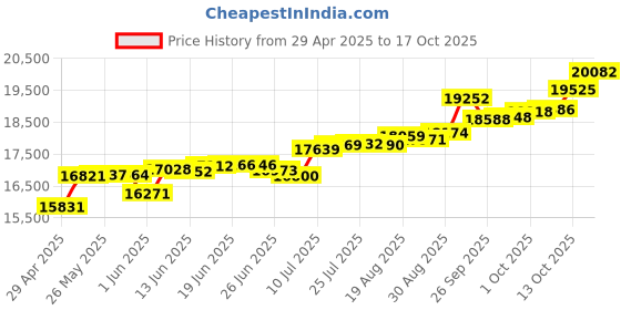 tatacliq.com Kisna Diamond & Gold Jewellery Paisley cluster 18k (750) Diamond & Gold Ring For Women kisna diamond & gold jewellery Price History Graph from 29 Apr 2025 to 17 Oct 2025