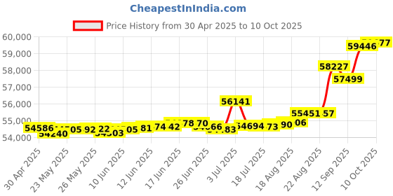 tatacliq.com Kisna Diamond & Gold Jewellery Paisley Imperial 14k (585) Diamond & Gold Ring For Women kisna diamond & gold jewellery Price History Graph from 30 Apr 2025 to 10 Oct 2025