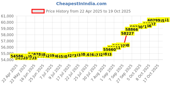 tatacliq.com Kisna Diamond & Gold Jewellery Paisley Imperial 14k (585) Diamond & Gold Ring For Women kisna diamond & gold jewellery Price History Graph from 22 Apr 2025 to 19 Oct 2025