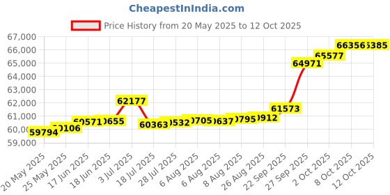 tatacliq.com Kisna Diamond & Gold Jewellery Paisley Imperial 18k (750) Diamond & Gold Ring For Women kisna diamond & gold jewellery Price History Graph from 20 May 2025 to 12 Oct 2025