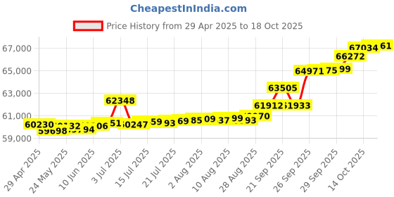 tatacliq.com Kisna Diamond & Gold Jewellery Paisley Imperial 18k (750) Diamond & Gold Ring For Women kisna diamond & gold jewellery Price History Graph from 29 Apr 2025 to 18 Oct 2025