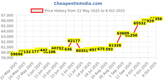 tatacliq.com Kisna Diamond & Gold Jewellery Paisley Imperial 18k (750) Diamond & Gold Ring For Women kisna diamond & gold jewellery Price History Graph from 22 May 2025 to 8 Oct 2025
