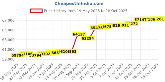 tatacliq.com Kisna Diamond & Gold Jewellery Paisley Imperial 18k (750) Diamond & Gold Ring For Women kisna diamond & gold jewellery Price History Graph from 19 May 2025 to 18 Oct 2025