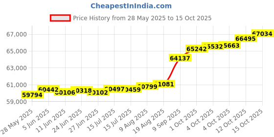tatacliq.com Kisna Diamond & Gold Jewellery Paisley Imperial 18k (750) Diamond & Gold Ring For Women kisna diamond & gold jewellery Price History Graph from 28 May 2025 to 15 Oct 2025