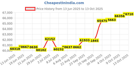tatacliq.com Kisna Diamond & Gold Jewellery Paisley Imperial 18k (750) Diamond & Gold Ring For Women kisna diamond & gold jewellery Price History Graph from 13 Jun 2025 to 13 Oct 2025