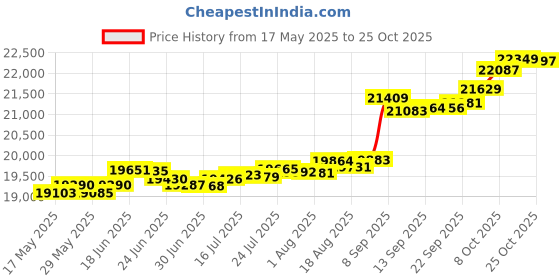 tatacliq.com Kisna Diamond & Gold Jewellery Paloma 18k (750) Diamond & Gold Ring For Women kisna diamond & gold jewellery Price History Graph from 17 May 2025 to 25 Oct 2025
