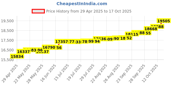 tatacliq.com Kisna Diamond & Gold Jewellery Pamela 14k (585) Diamond & Gold Ring For Women kisna diamond & gold jewellery Price History Graph from 29 Apr 2025 to 17 Oct 2025