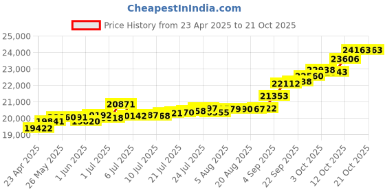 tatacliq.com Kisna Diamond & Gold Jewellery Pamela 18k (750) Diamond & Gold Ring For Women kisna diamond & gold jewellery Price History Graph from 23 Apr 2025 to 20 Oct 2025