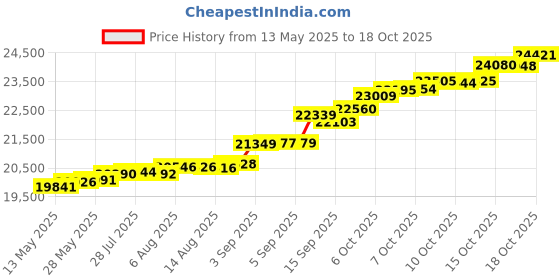 tatacliq.com Kisna Diamond & Gold Jewellery Pamela 18k (750) Diamond & Gold Ring For Women kisna diamond & gold jewellery Price History Graph from 13 May 2025 to 18 Oct 2025