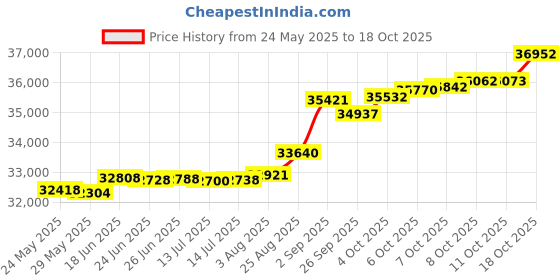 tatacliq.com Kisna Diamond & Gold Jewellery Panarama 14k (585) Diamond & Gold Ring For Women kisna diamond & gold jewellery Price History Graph from 24 May 2025 to 18 Oct 2025