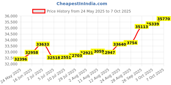 tatacliq.com Kisna Diamond & Gold Jewellery Panarama 14k (585) Diamond & Gold Ring For Women kisna diamond & gold jewellery Price History Graph from 24 May 2025 to 7 Oct 2025