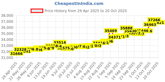 tatacliq.com Kisna Diamond & Gold Jewellery Panarama 14k (585) Diamond & Gold Ring For Women kisna diamond & gold jewellery Price History Graph from 29 Apr 2025 to 18 Oct 2025