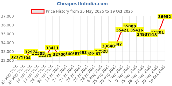 tatacliq.com Kisna Diamond & Gold Jewellery Panarama 14k (585) Diamond & Gold Ring For Women kisna diamond & gold jewellery Price History Graph from 25 May 2025 to 19 Oct 2025