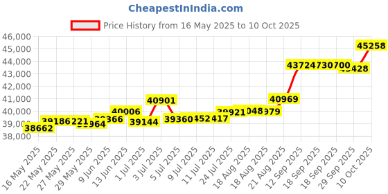 tatacliq.com Kisna Diamond & Gold Jewellery Panarama 18k (750) Diamond & Gold Ring For Women kisna diamond & gold jewellery Price History Graph from 16 May 2025 to 10 Oct 2025