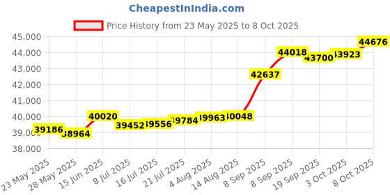 tatacliq.com Kisna Diamond & Gold Jewellery Panarama 18k (750) Diamond & Gold Ring For Women kisna diamond & gold jewellery Price History Graph from 23 May 2025 to 8 Oct 2025