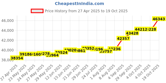 tatacliq.com Kisna Diamond & Gold Jewellery Panarama 18k (750) Diamond & Gold Ring For Women kisna diamond & gold jewellery Price History Graph from 27 Apr 2025 to 19 Oct 2025