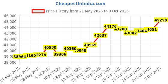 tatacliq.com Kisna Diamond & Gold Jewellery Panarama 18k (750) Diamond & Gold Ring For Women kisna diamond & gold jewellery Price History Graph from 21 May 2025 to 9 Oct 2025
