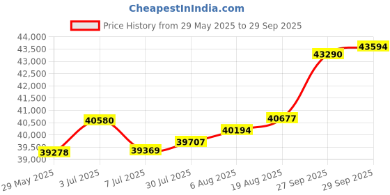 tatacliq.com Kisna Diamond & Gold Jewellery Panarama 18k (750) Diamond & Gold Ring For Women kisna diamond & gold jewellery Price History Graph from 29 May 2025 to 29 Sep 2025