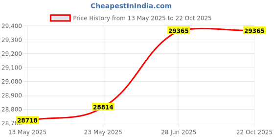 tatacliq.com Kisna Diamond & Gold Jewellery Pang 18k (750) Diamond & Gold Ring For Women kisna diamond & gold jewellery Price History Graph from 13 May 2025 to 21 Oct 2025