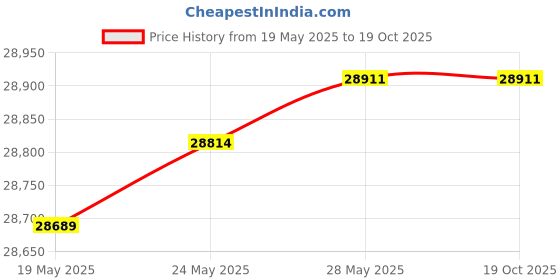 tatacliq.com Kisna Diamond & Gold Jewellery Pang 18k (750) Diamond & Gold Ring For Women kisna diamond & gold jewellery Price History Graph from 19 May 2025 to 19 Oct 2025
