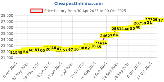tatacliq.com Kisna Diamond & Gold Jewellery Paris 18k (750) Diamond & Gold Ring For Women kisna diamond & gold jewellery Price History Graph from 30 Apr 2025 to 17 Oct 2025