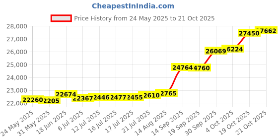 tatacliq.com Kisna Diamond & Gold Jewellery Paris 18k (750) Diamond & Gold Ring For Women kisna diamond & gold jewellery Price History Graph from 24 May 2025 to 20 Oct 2025