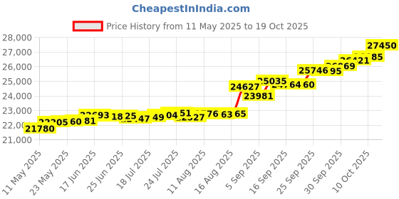 tatacliq.com Kisna Diamond & Gold Jewellery Paris 18k (750) Diamond & Gold Ring For Women kisna diamond & gold jewellery Price History Graph from 11 May 2025 to 19 Oct 2025