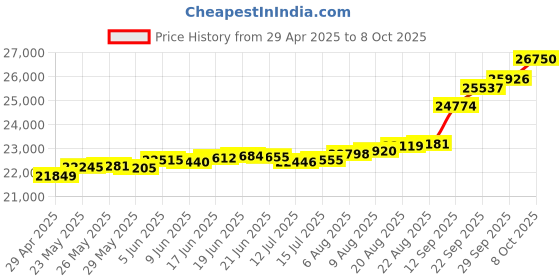tatacliq.com Kisna Diamond & Gold Jewellery Paris 18k (750) Diamond & Gold Ring For Women kisna diamond & gold jewellery Price History Graph from 29 Apr 2025 to 8 Oct 2025
