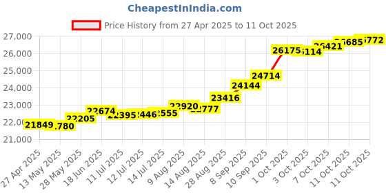 tatacliq.com Kisna Diamond & Gold Jewellery Paris 18k (750) Diamond & Gold Ring For Women kisna diamond & gold jewellery Price History Graph from 27 Apr 2025 to 11 Oct 2025