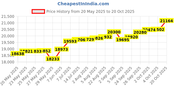 tatacliq.com Kisna Diamond & Gold Jewellery Parise 14k (585) Diamond & Gold Ring For Women kisna diamond & gold jewellery Price History Graph from 20 May 2025 to 20 Oct 2025