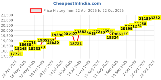 tatacliq.com Kisna Diamond & Gold Jewellery Parise 14k (585) Diamond & Gold Ring For Women kisna diamond & gold jewellery Price History Graph from 22 Apr 2025 to 21 Oct 2025