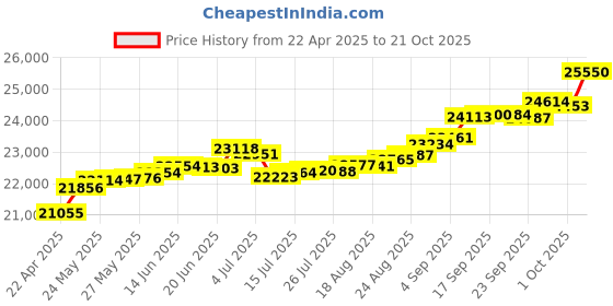 tatacliq.com Kisna Diamond & Gold Jewellery Parise 18k (750) Diamond & Gold Ring For Women kisna diamond & gold jewellery Price History Graph from 22 Apr 2025 to 21 Oct 2025