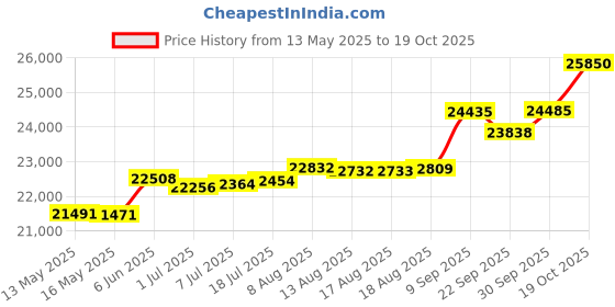 tatacliq.com Kisna Diamond & Gold Jewellery Parise 18k (750) Diamond & Gold Ring For Women kisna diamond & gold jewellery Price History Graph from 13 May 2025 to 19 Oct 2025