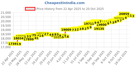 tatacliq.com Kisna Diamond & Gold Jewellery Parker 14k (585) Diamond & Gold Ring For Women kisna diamond & gold jewellery Price History Graph from 22 Apr 2025 to 20 Oct 2025