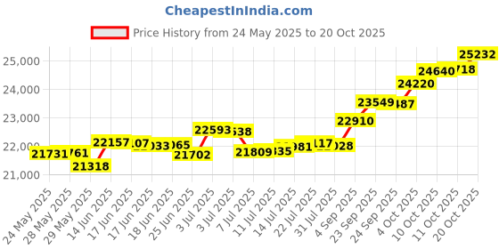 tatacliq.com Kisna Diamond & Gold Jewellery Parker 18k (750) Diamond & Gold Ring For Women kisna diamond & gold jewellery Price History Graph from 24 May 2025 to 20 Oct 2025