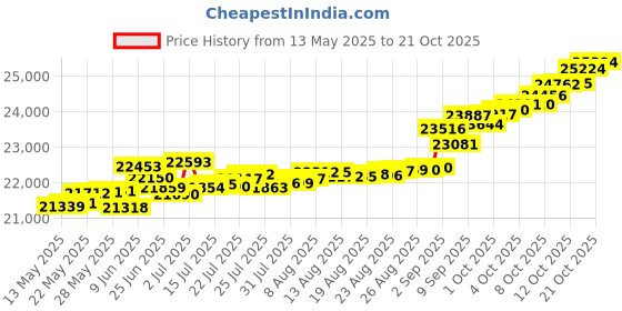 tatacliq.com Kisna Diamond & Gold Jewellery Parker 18k (750) Diamond & Gold Ring For Women kisna diamond & gold jewellery Price History Graph from 13 May 2025 to 16 Oct 2025