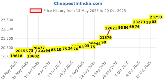 tatacliq.com Kisna Diamond & Gold Jewellery Patience 14k (585) Diamond & Gold Ring For Women kisna diamond & gold jewellery Price History Graph from 13 May 2025 to 20 Oct 2025
